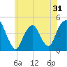Harlem tide chart for Tuesday, May 31, 2022