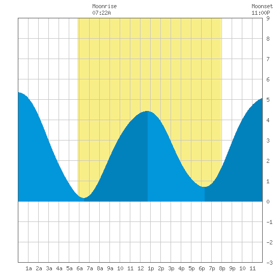 Harlem tide chart for Tuesday, May 3, 2022