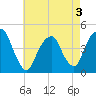 Harlem tide chart for Tuesday, May 3, 2022