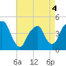 Harlem tide chart for Wednesday, May 4, 2022