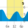 Harlem tide chart for Thursday, May 5, 2022