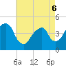 Harlem tide chart for Friday, May 6, 2022