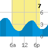 Harlem tide chart for Saturday, May 7, 2022