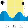 Harlem tide chart for Sunday, May 8, 2022