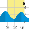 Harlem tide chart for Monday, May 9, 2022