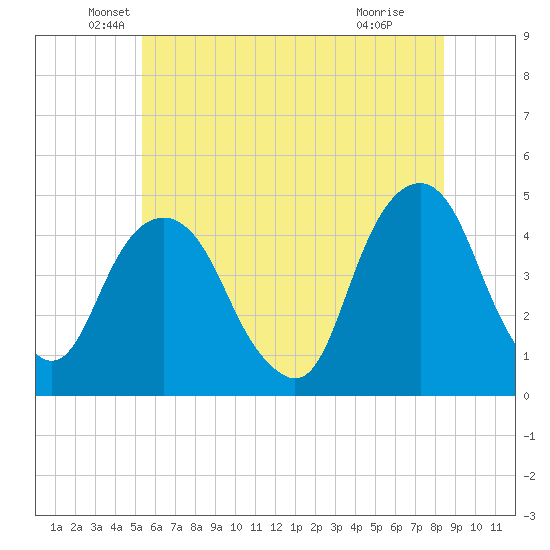 Harlem tide chart for Friday, June 10, 2022