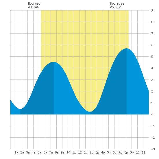 Harlem tide chart for Saturday, June 11, 2022