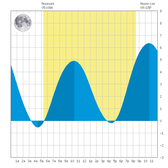 Harlem tide chart for Tuesday, June 14, 2022