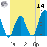 Harlem tide chart for Tuesday, June 14, 2022