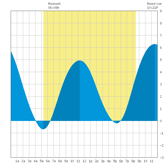 Harlem tide chart for Wednesday, June 15, 2022