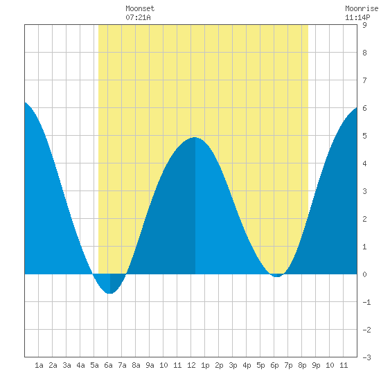 Harlem tide chart for Thursday, June 16, 2022