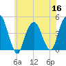 Harlem tide chart for Thursday, June 16, 2022