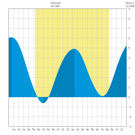 Harlem tide chart for Friday, June 17, 2022