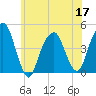 Harlem tide chart for Friday, June 17, 2022