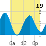 Harlem tide chart for Sunday, June 19, 2022