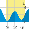 Harlem tide chart for Wednesday, June 1, 2022