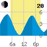 Harlem tide chart for Monday, June 20, 2022
