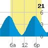 Harlem tide chart for Tuesday, June 21, 2022
