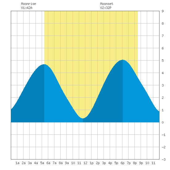 Harlem tide chart for Wednesday, June 22, 2022