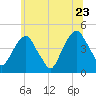 Harlem tide chart for Thursday, June 23, 2022