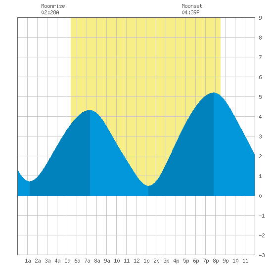 Harlem tide chart for Friday, June 24, 2022