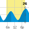 Harlem tide chart for Sunday, June 26, 2022