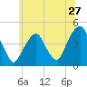 Harlem tide chart for Monday, June 27, 2022