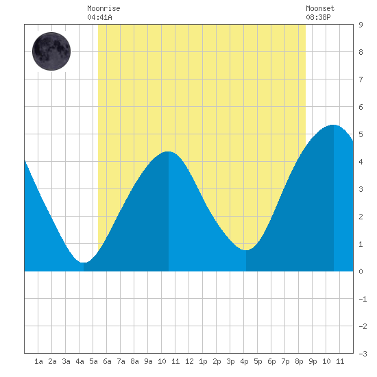 Harlem tide chart for Tuesday, June 28, 2022