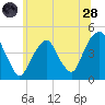 Harlem tide chart for Tuesday, June 28, 2022