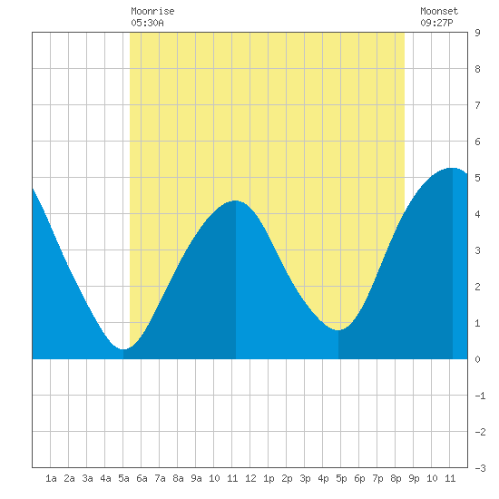 Harlem tide chart for Wednesday, June 29, 2022