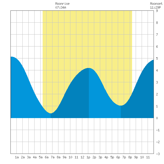 Harlem tide chart for Thursday, June 2, 2022