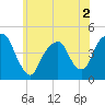 Harlem tide chart for Thursday, June 2, 2022