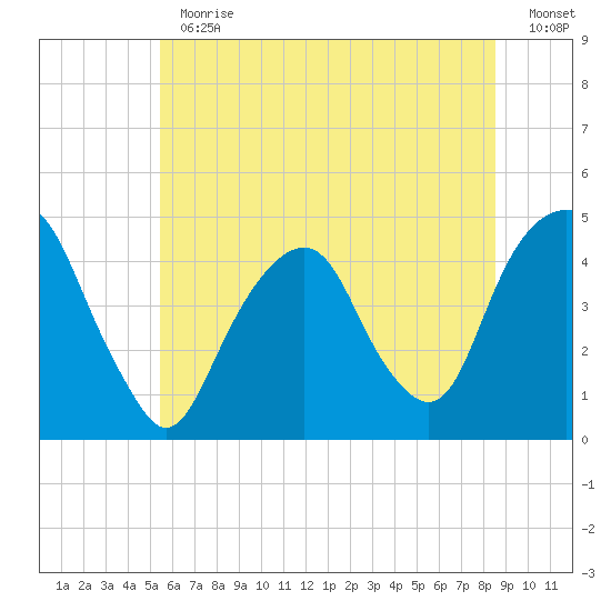 Harlem tide chart for Thursday, June 30, 2022
