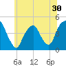 Harlem tide chart for Thursday, June 30, 2022
