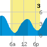 Harlem tide chart for Friday, June 3, 2022