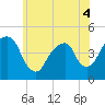 Harlem tide chart for Saturday, June 4, 2022