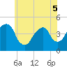 Harlem tide chart for Sunday, June 5, 2022