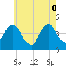 Harlem tide chart for Wednesday, June 8, 2022