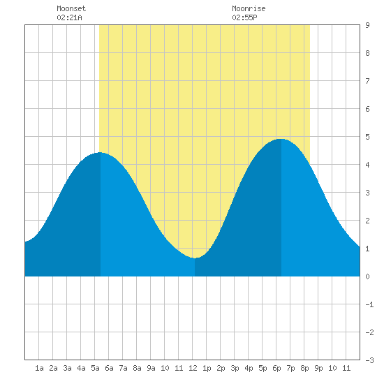 Harlem tide chart for Thursday, June 9, 2022
