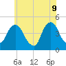 Harlem tide chart for Thursday, June 9, 2022