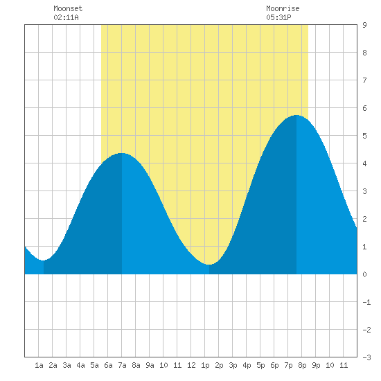 Harlem tide chart for Sunday, July 10, 2022