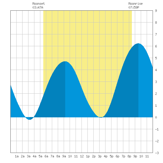 Harlem tide chart for Tuesday, July 12, 2022