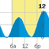 Harlem tide chart for Tuesday, July 12, 2022
