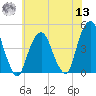 Harlem tide chart for Wednesday, July 13, 2022