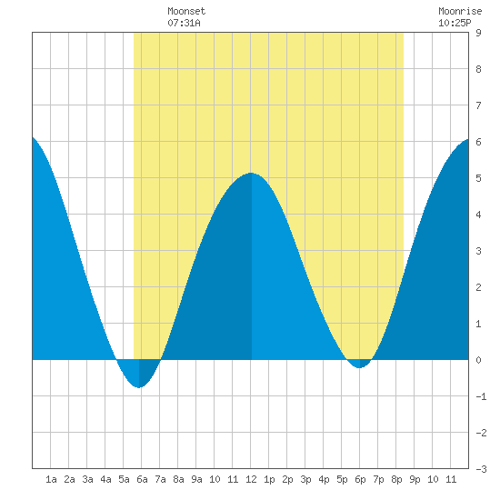 Harlem tide chart for Friday, July 15, 2022