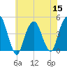 Harlem tide chart for Friday, July 15, 2022