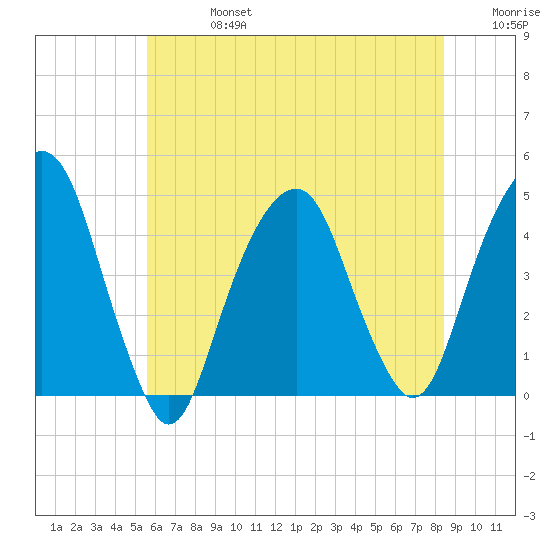 Harlem tide chart for Saturday, July 16, 2022