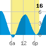Harlem tide chart for Saturday, July 16, 2022