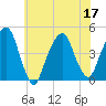 Harlem tide chart for Sunday, July 17, 2022
