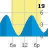 Harlem tide chart for Tuesday, July 19, 2022